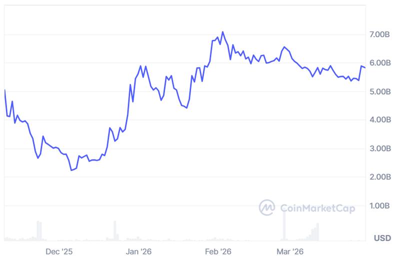 Canton Coin market cap chart