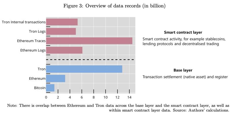 Breakdown of blockchain records analyzed in the BIS study