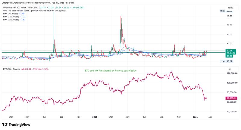 Bitcoin versus VIX correlation chart