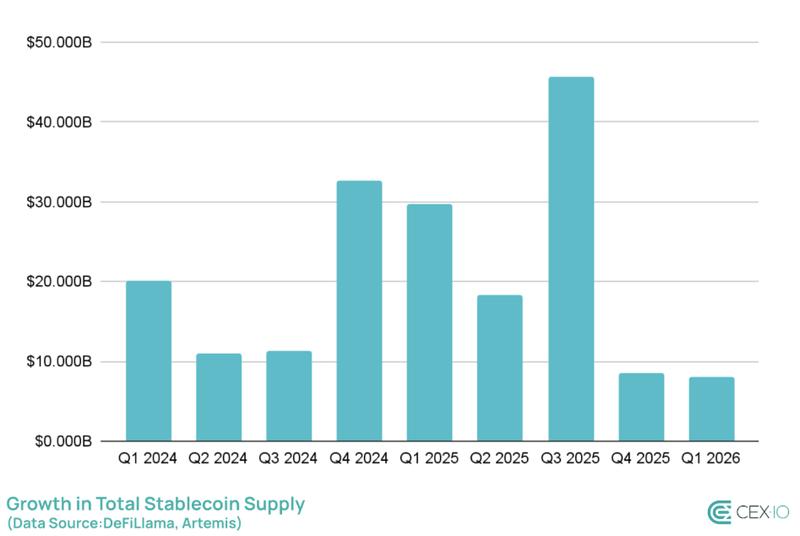 Stablecoins market growth chart