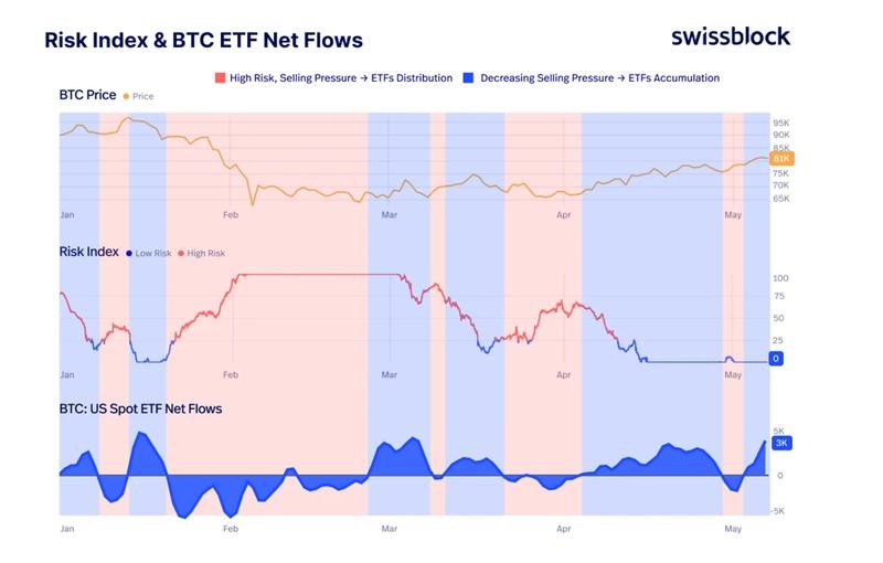 Risk index and BTC ETF net flows chart