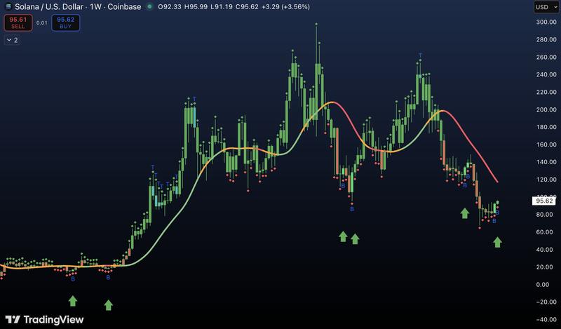SOL/USD weekly chart