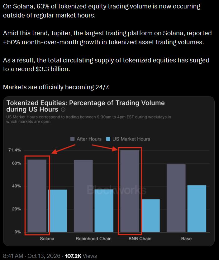 Tokenized stock trading volume chart