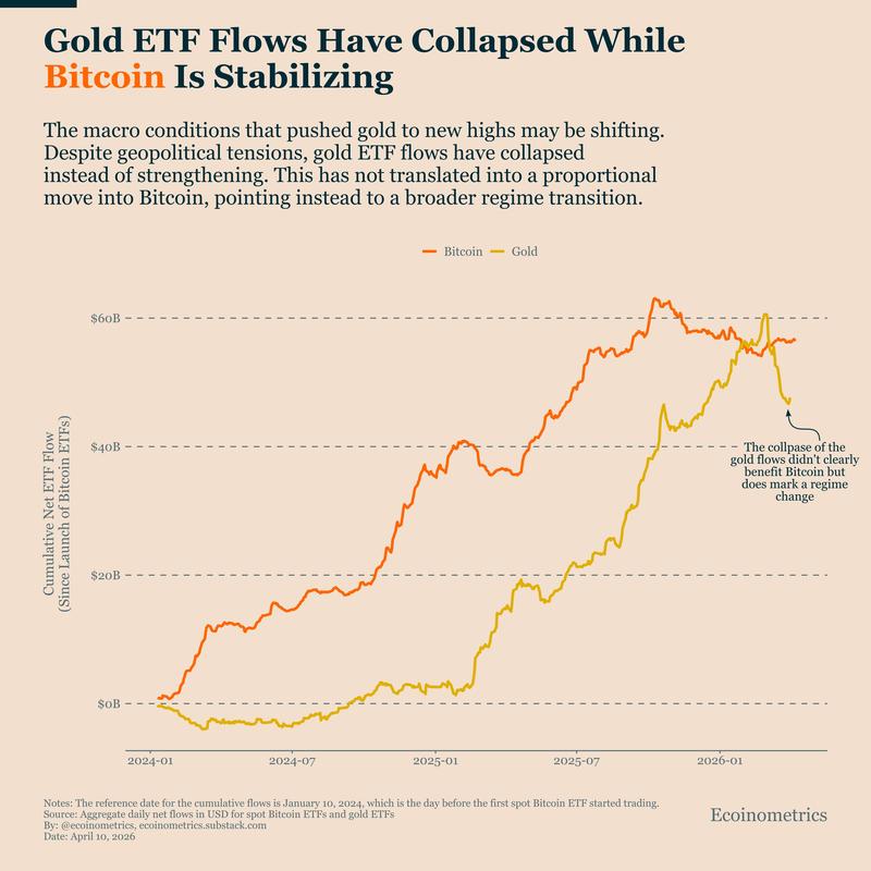 Bitcoin and Gold ETF comparison