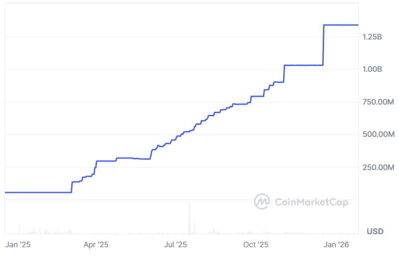 RLUSD stablecoin circulation chart