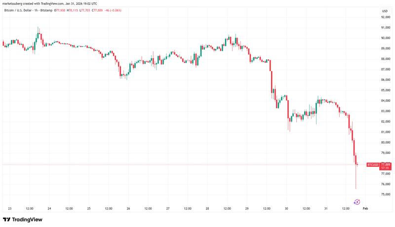 BTC/USD one-hour chart