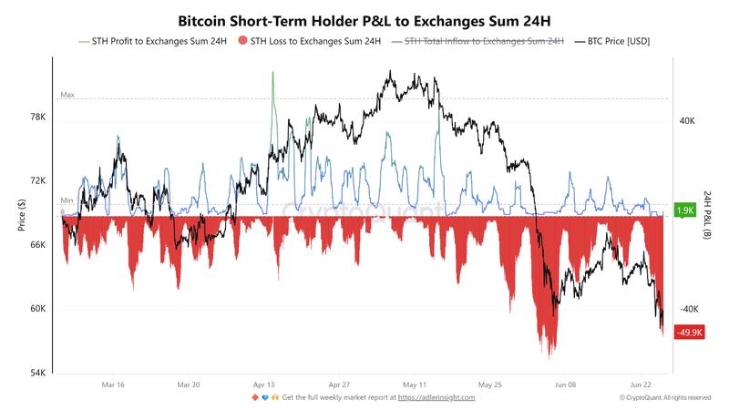 BTC short-term holder profit/loss to exchanges