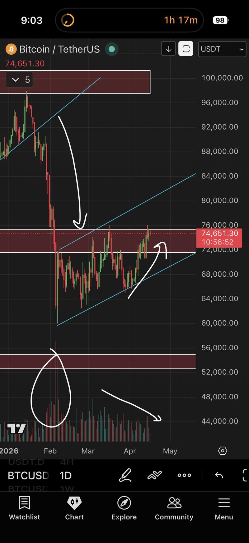 BTC/USDT one-day chart