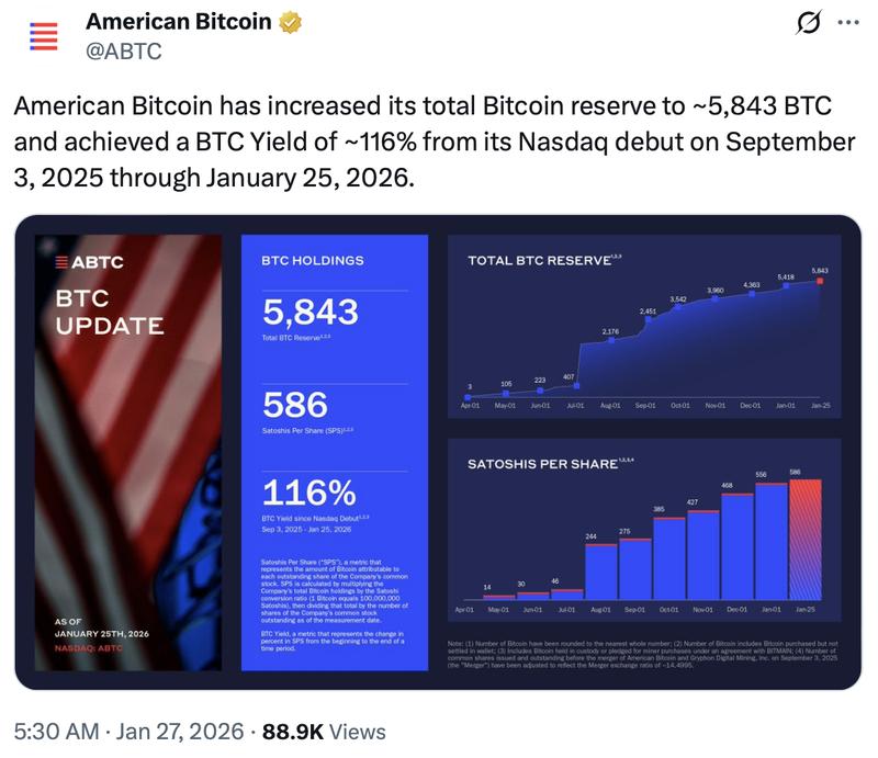 American Bitcoin Corporation performance metrics