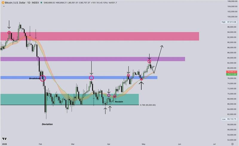 BTC/USD one-day chart