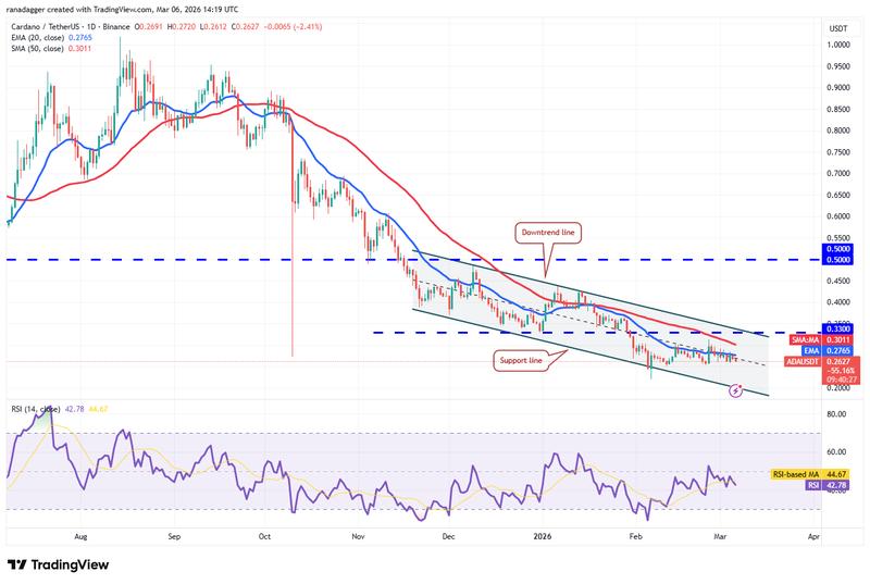 ADA/USDT daily chart