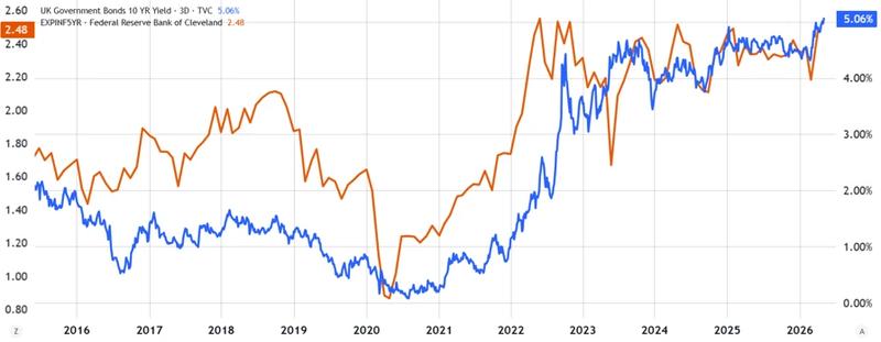 US inflation expectation vs Euro government bond yields chart