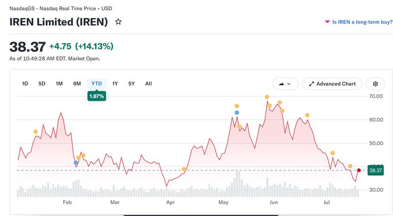 IREN stock performance chart