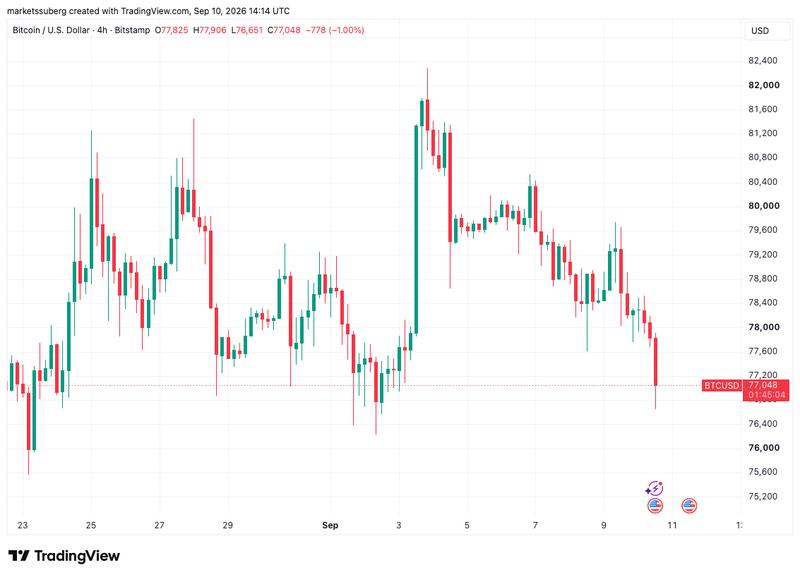 BTC/USD one-hour chart