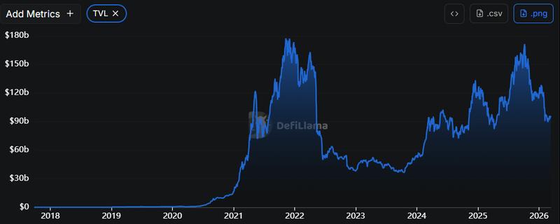 DeFi total value locked chart