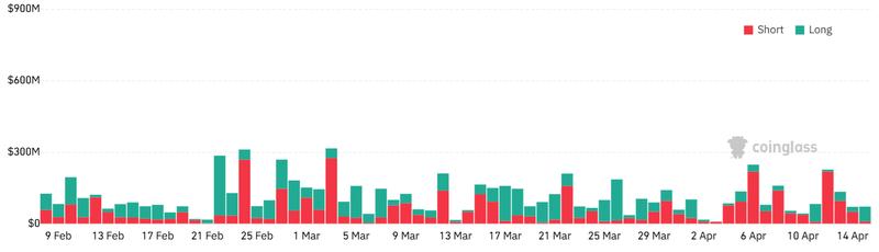 Bitcoin futures aggregate liquidation history