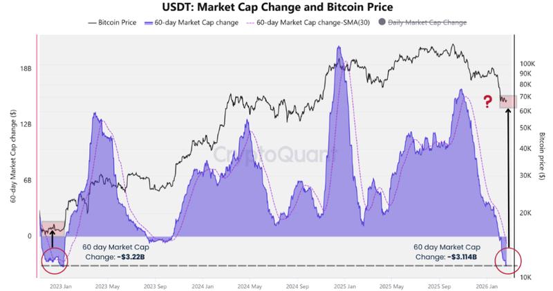 USDT 60-day market cap change vs. BTC price