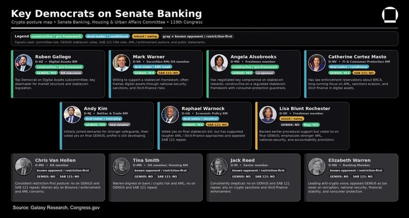 Galaxy Digital speculates that seven Democrats on the US Senate Banking Committee could be swayed to approve the CLARITY Act