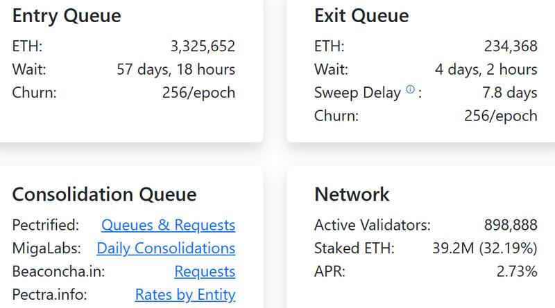 Ethereum staking statistics