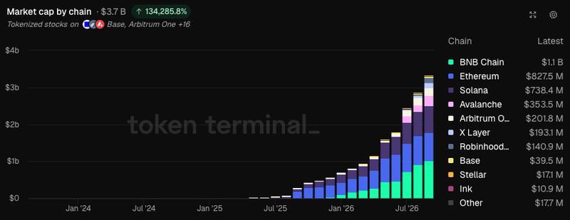 Tokenized stocks and ETFs by market capitalization