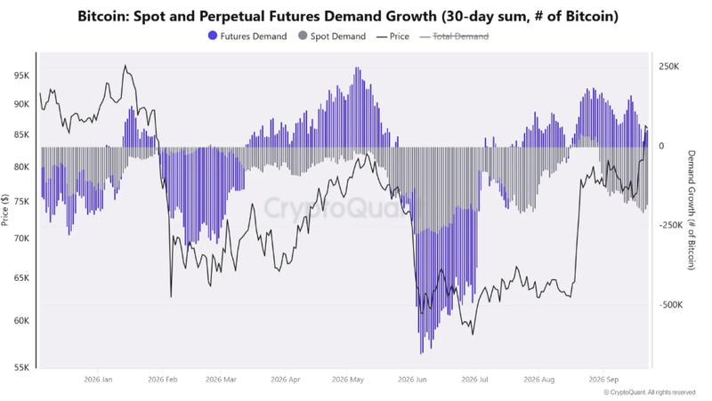 Bitcoin spot vs. futures apparent demand