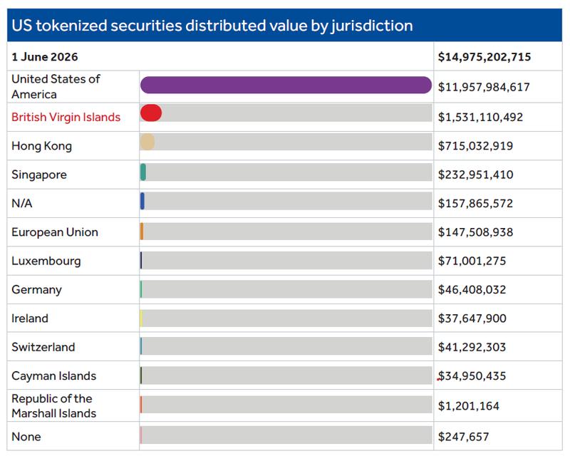 US tokenized securities distributed value by jurisdiction