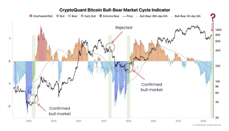 Bitcoin bull-bear market cycle indicator
