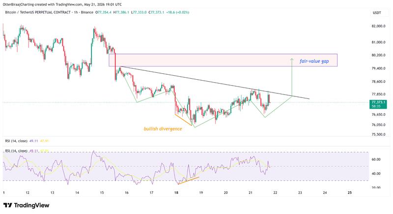 BTC/USDT one-hour chart