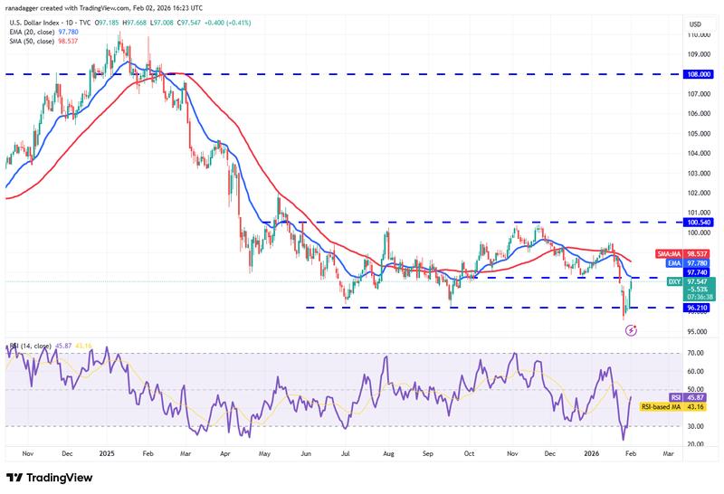 DXY daily chart