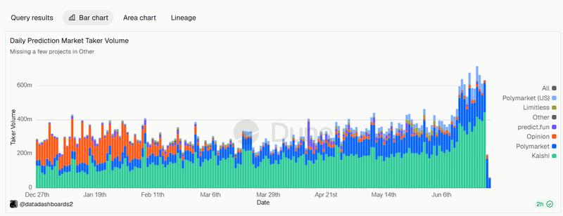 Daily prediction market taker volume