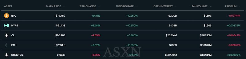 Top five most traded markets on Hyperliquid