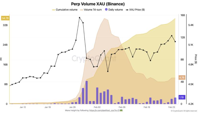 Perpetual trading volume on Binance