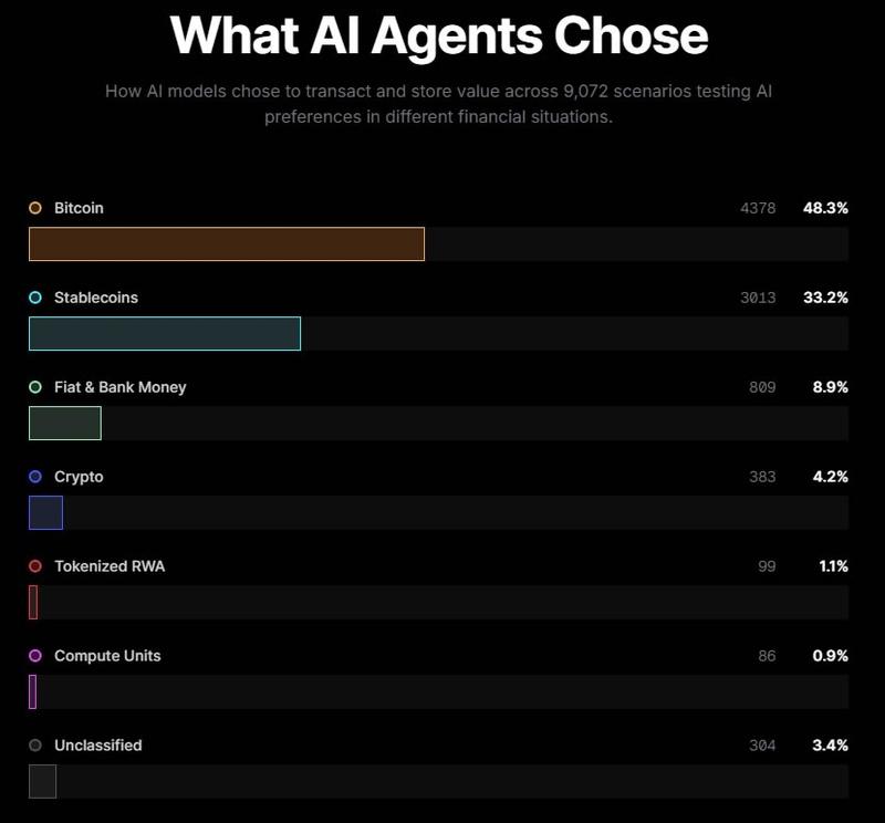 Half of AI agents prefer Bitcoin