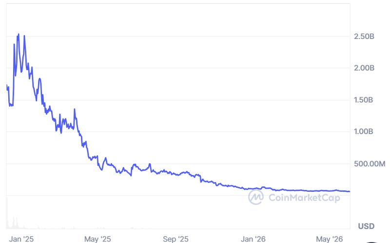 MOVE token market capitalization chart