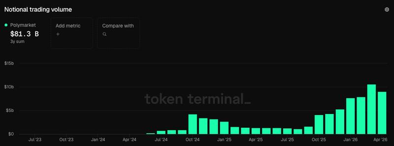 Polymarket trading volume chart