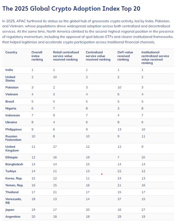 Chainalysis Global Crypto Adoption Index 2025