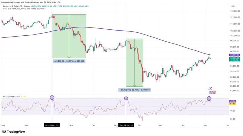 BTC/USD weekly chart