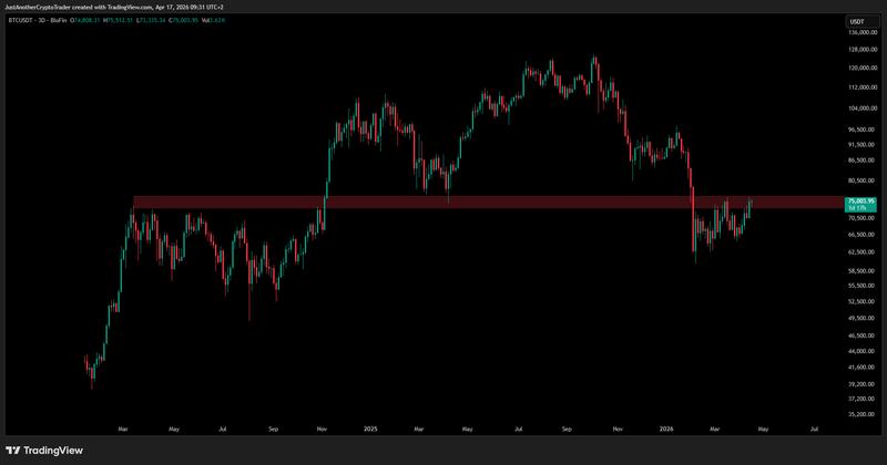 BTC/USDT three-day chart