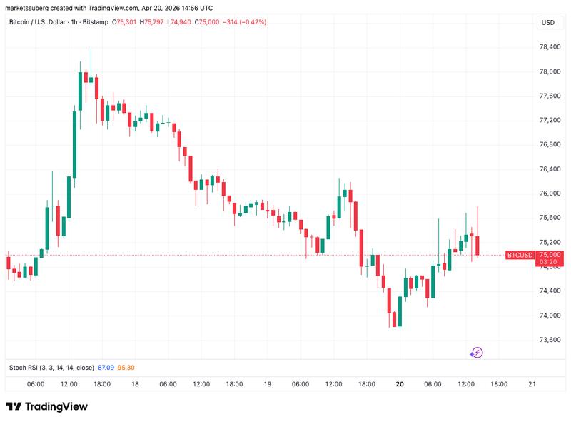 BTC/USD one-hour chart