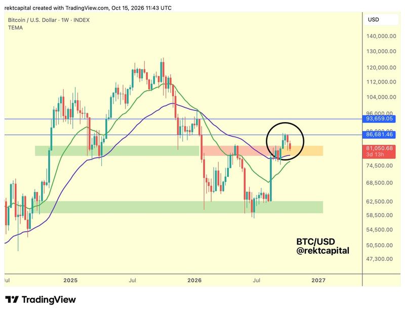 BTC/USD one-week chart