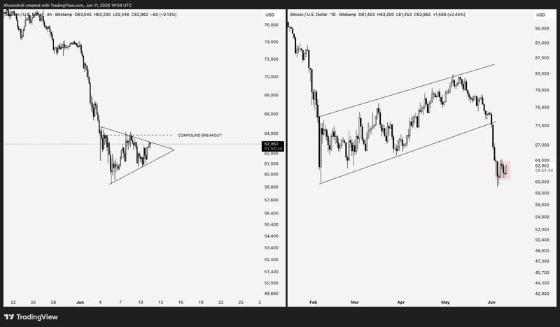 BTC/USD four-hour analysis