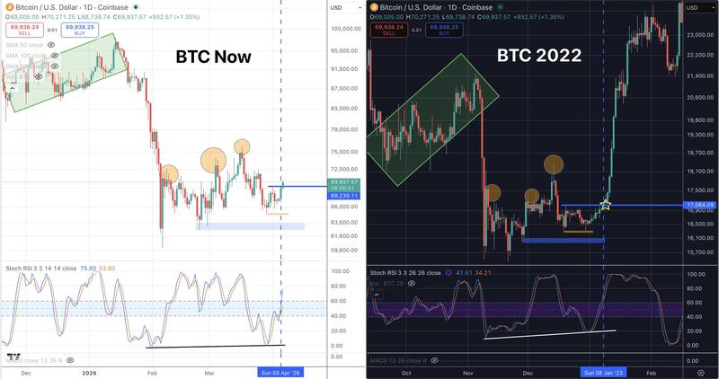 BTC price and stochastic RSI comparison