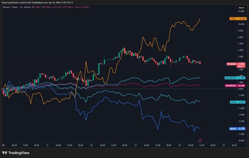 Macro asset price comparison