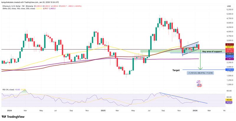 ETH/USD weekly chart