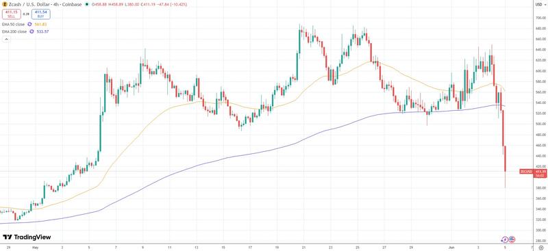 ZEC price chart showing 30% decline