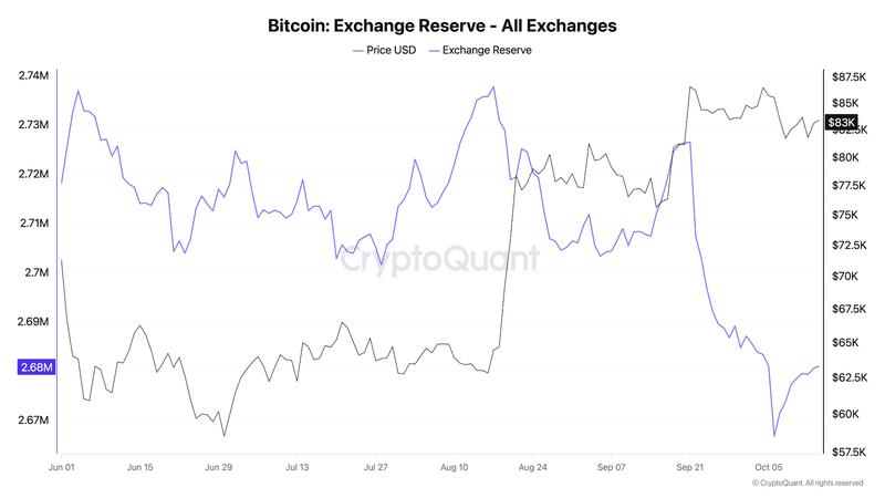 Bitcoin exchange BTC reserves chart