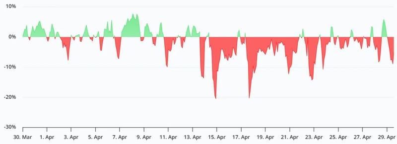 Bitcoin perpetual futures funding rate chart