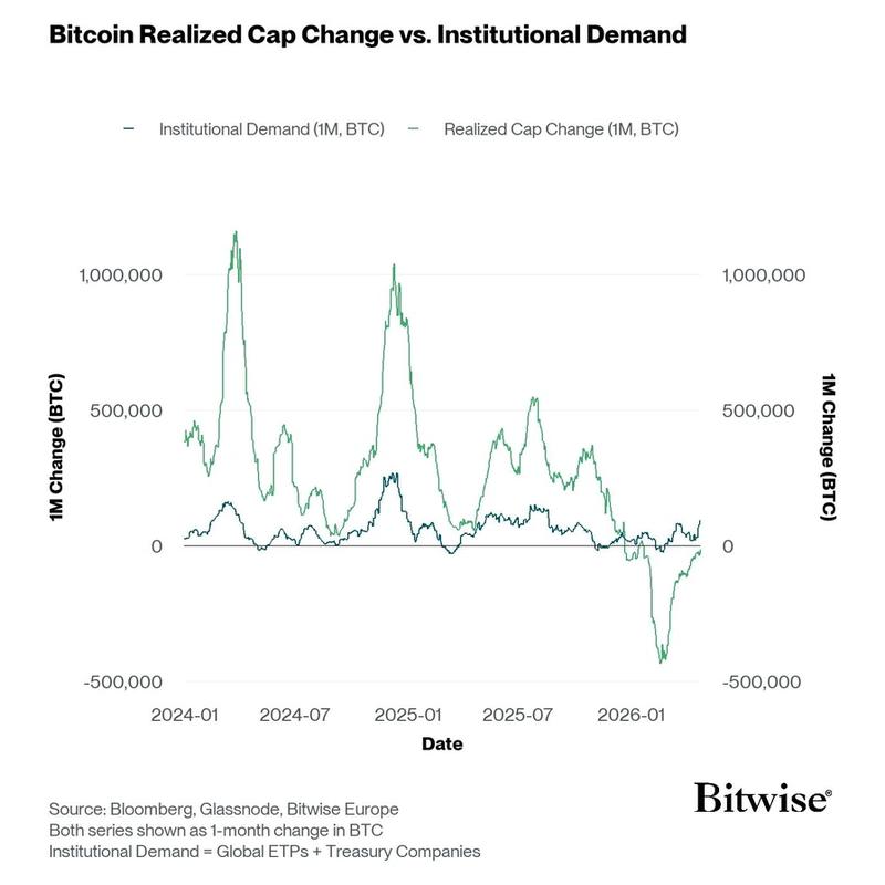 Rise in BTC institutional demand