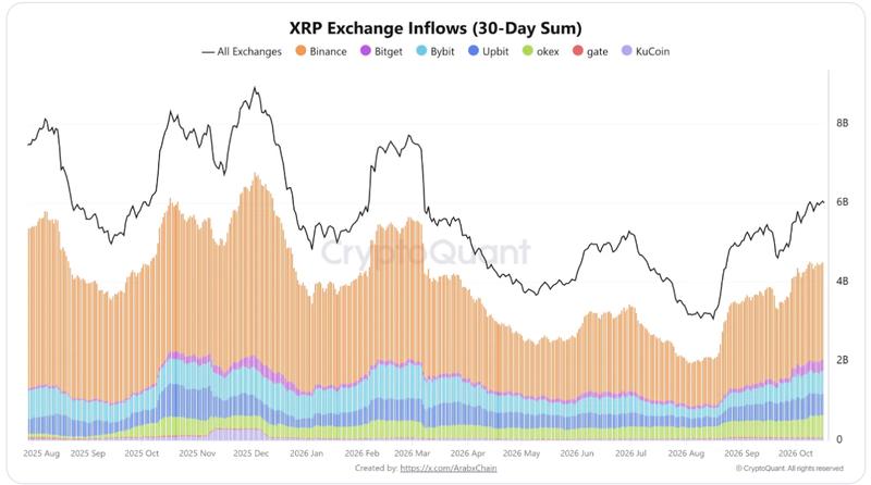 XRP exchange inflows chart
