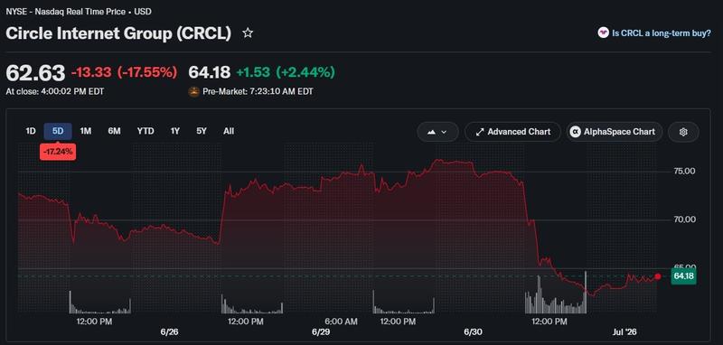 Circle stock performance